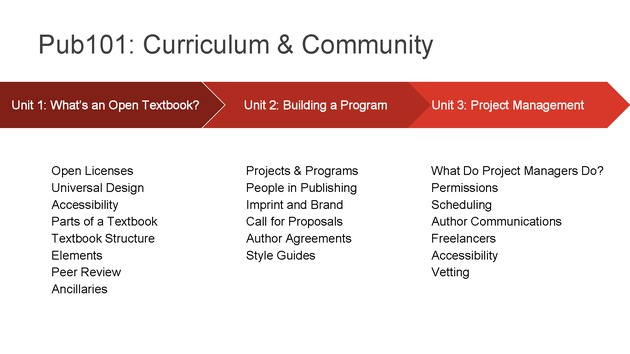 Open Textbook Network Summer Institute 2019 Slides - Wednesday - Page 35